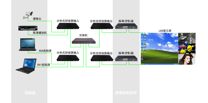 三思小間距LED大屏顯示系統(tǒng)架構圖