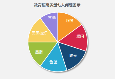 教育照明質(zhì)量的七大問(wèn)題